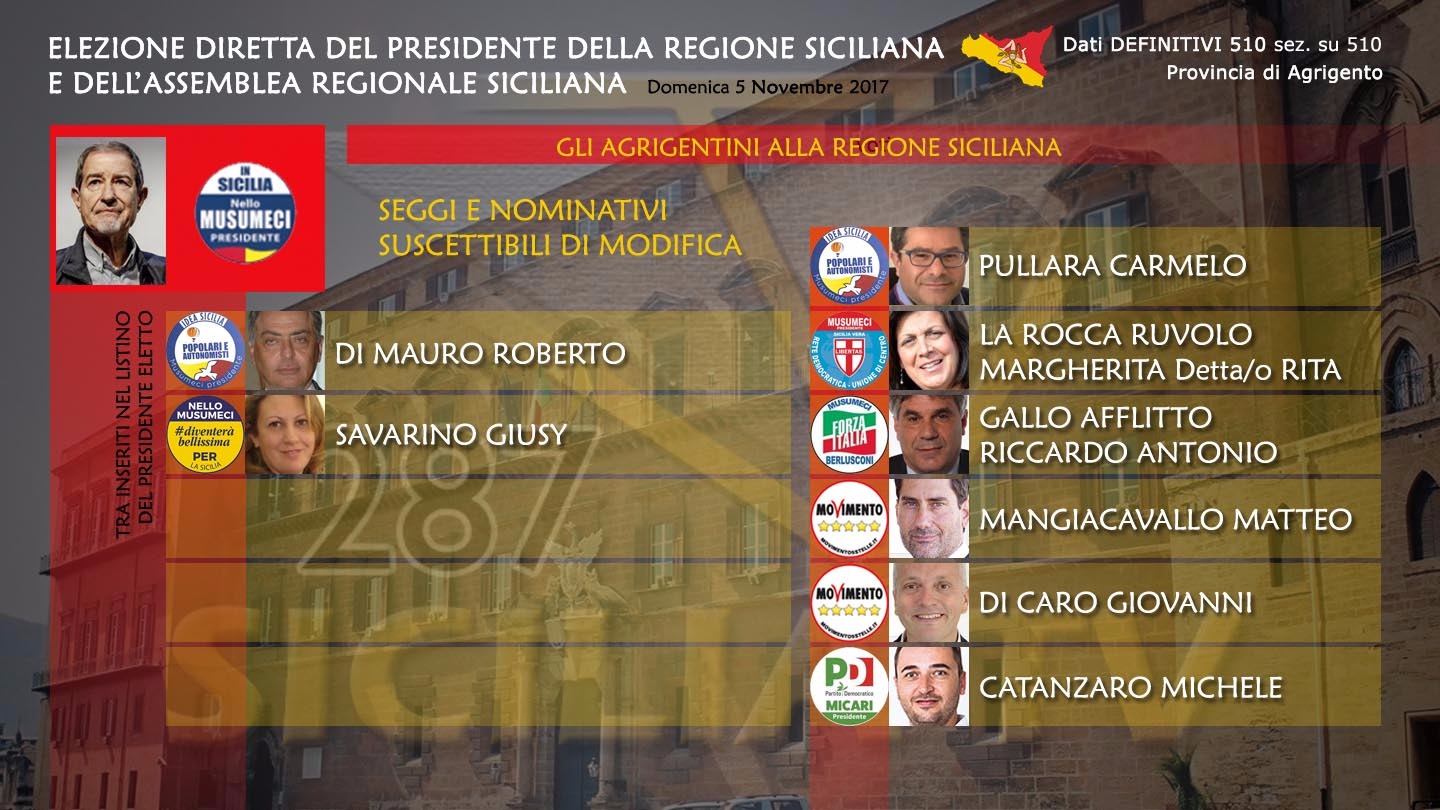 Gli agrigentini eletti alla Assemblea Regionale Siciliana