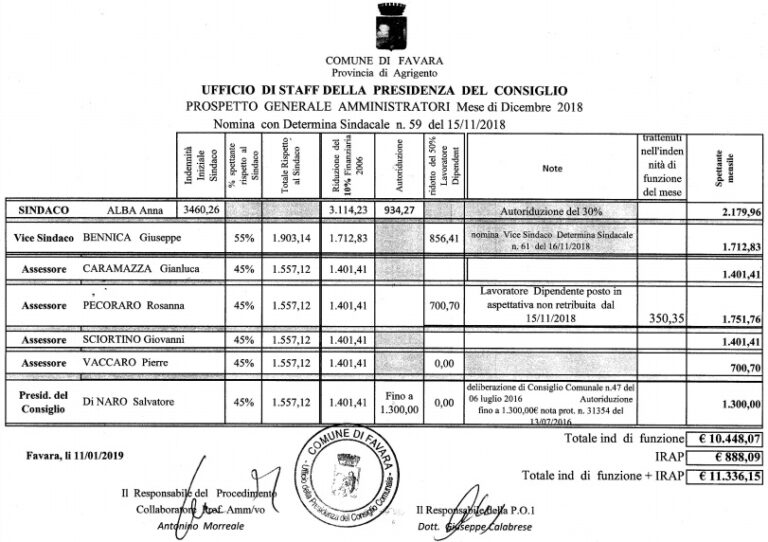 indennità di funzione amministratori favara dicembre 2018