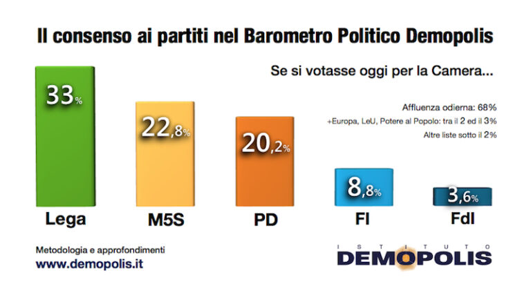 Barometro_Demopolis_Marzo partiti