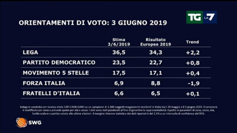 Intenzione di voto al 3 giugno 2019 pagina 1 ok
