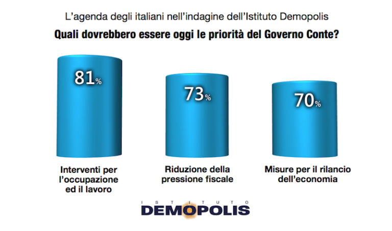 Sondaggio Demopolis priorità del Governo per gli italiani