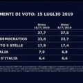 Sondaggio politico 15 luglio 2019 scheda 1