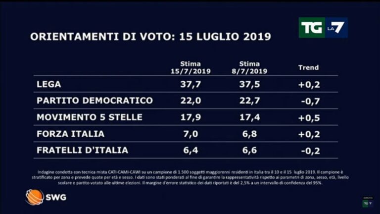 Sondaggio politico 15 luglio 2019 scheda 1