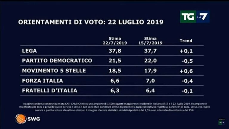 Sondaggio politico 22 luglio 2019 scheda 1