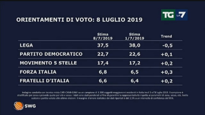 sondaggio politico prima settimana luglio 2019 prima pagina