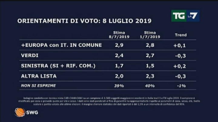 sondaggio politico prima settimana luglio 2019 seconda pagina