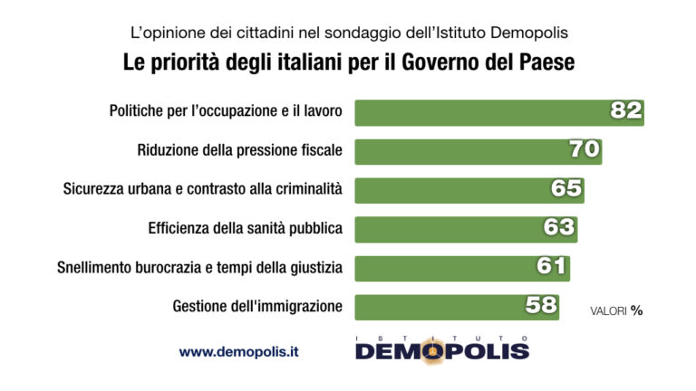 Priorità Governo Conte bis sondaggio settembre 2019 scheda 1