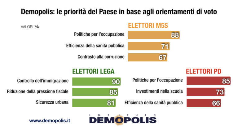 Priorità Governo Conte bis sondaggio settembre 2019 scheda 2