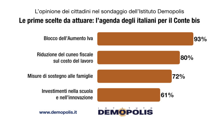 Priorità Governo Conte bis sondaggio settembre 2019 scheda 3