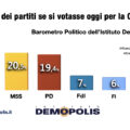 Sondaggio demopolis peso partiti dopo scissione di Renzi settembre 2019 scheda 1