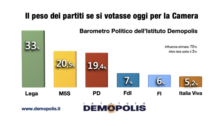 Sondaggio demopolis peso partiti dopo scissione di Renzi settembre 2019 scheda 1