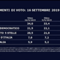 Sondaggio politico SWG 16 settembre 2019 parte 1