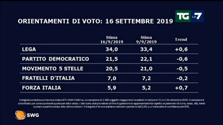 Sondaggio politico SWG 16 settembre 2019 parte 1