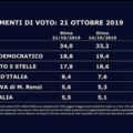 Sondaggio politico 21 ottobre 2019 scheda 1