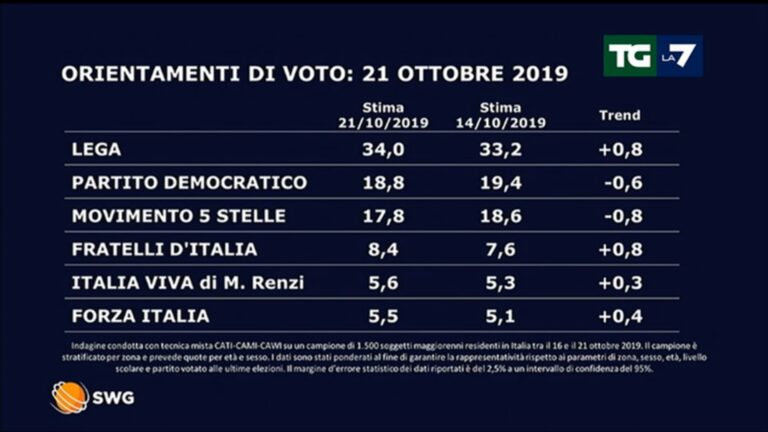 Sondaggio politico 21 ottobre 2019 scheda 1