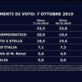 Sondaggio politico SWG 7 ottobre 2019 scheda 1