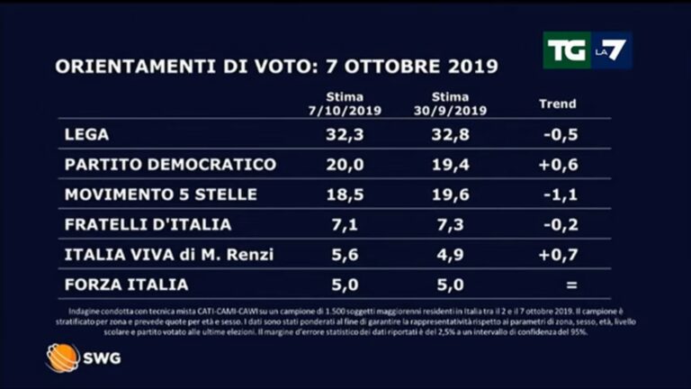 Sondaggio politico SWG 7 ottobre 2019 scheda 1