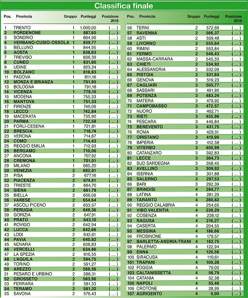 Classifica 2019 Italia Oggi qualità della vita province italiane