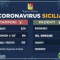 1585141562918.jpg--coronavirus_in_sicilia__i_casi_salgono_a_936399_ricoverati_e_80_in_terapia_intensiva
