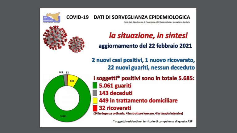 covid al 22-02-21