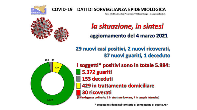 Covid situazione gionaliera