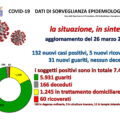 Covid situazione gionaliera