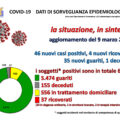 Covid situazione gionaliera