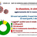 Covid situazione gionaliera