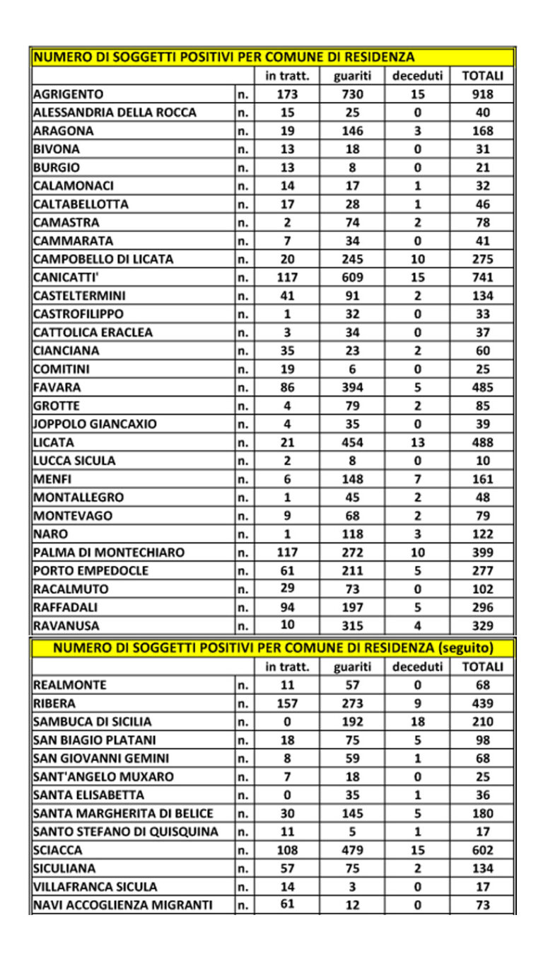 Covid situazione gionaliera provincia