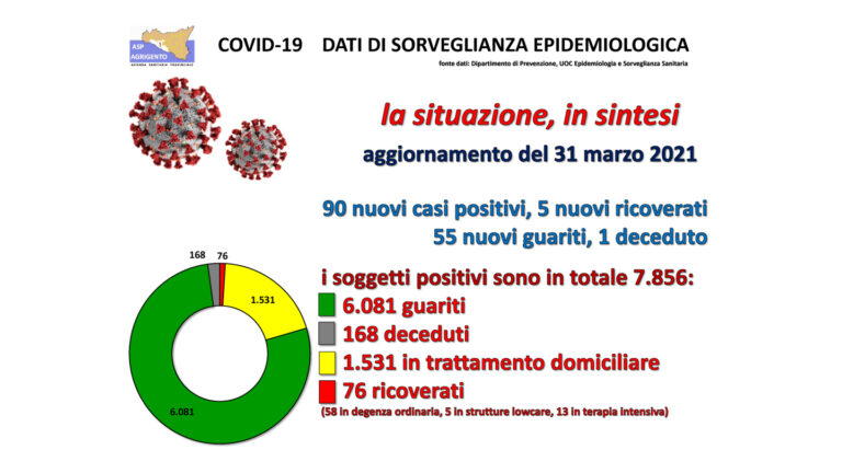 Covid situazione gionaliera