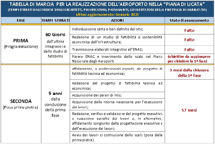 tabella aeroporto