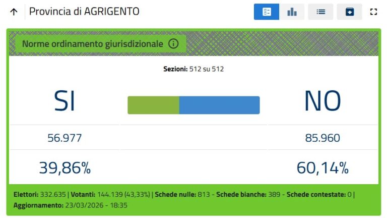 Referendum costituzionale Giustizia 22 e 23 marzo risultati provincia Agrigento